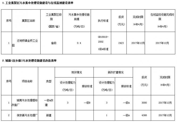 湖北大冶市2017年度水污染防治实施方案