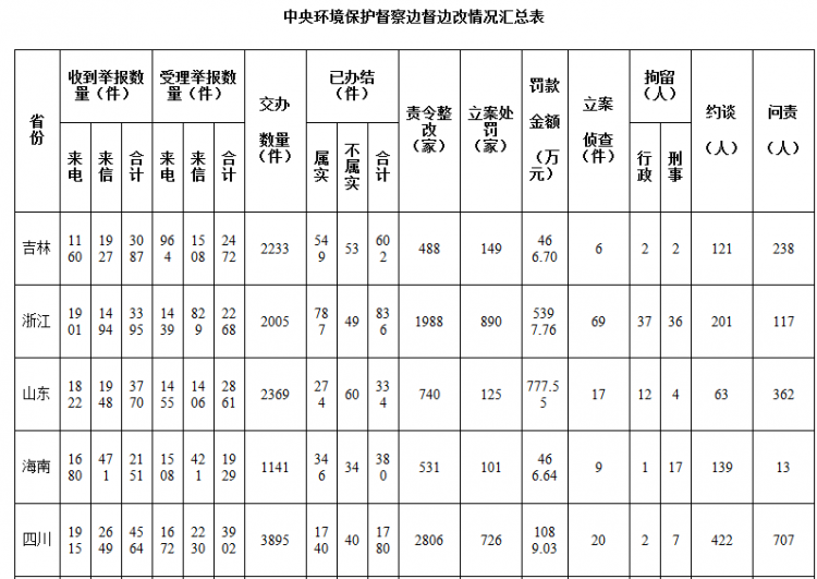 第四批中央环境保护督察进入下沉阶段 继续督促地方抓好边督边改工作