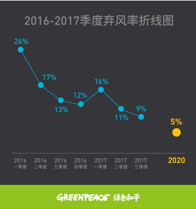 2017年前三季度弃风榜出炉！