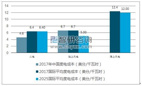 2017年中国风电行业发展前景分析及预测