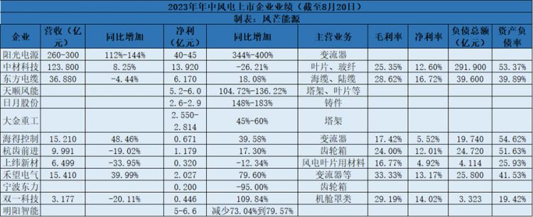 13家风电企业业绩中报抢先看