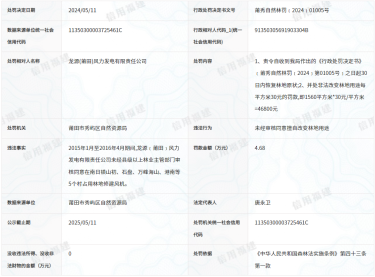 某风电企业因擅改林地用途被罚4.68万元